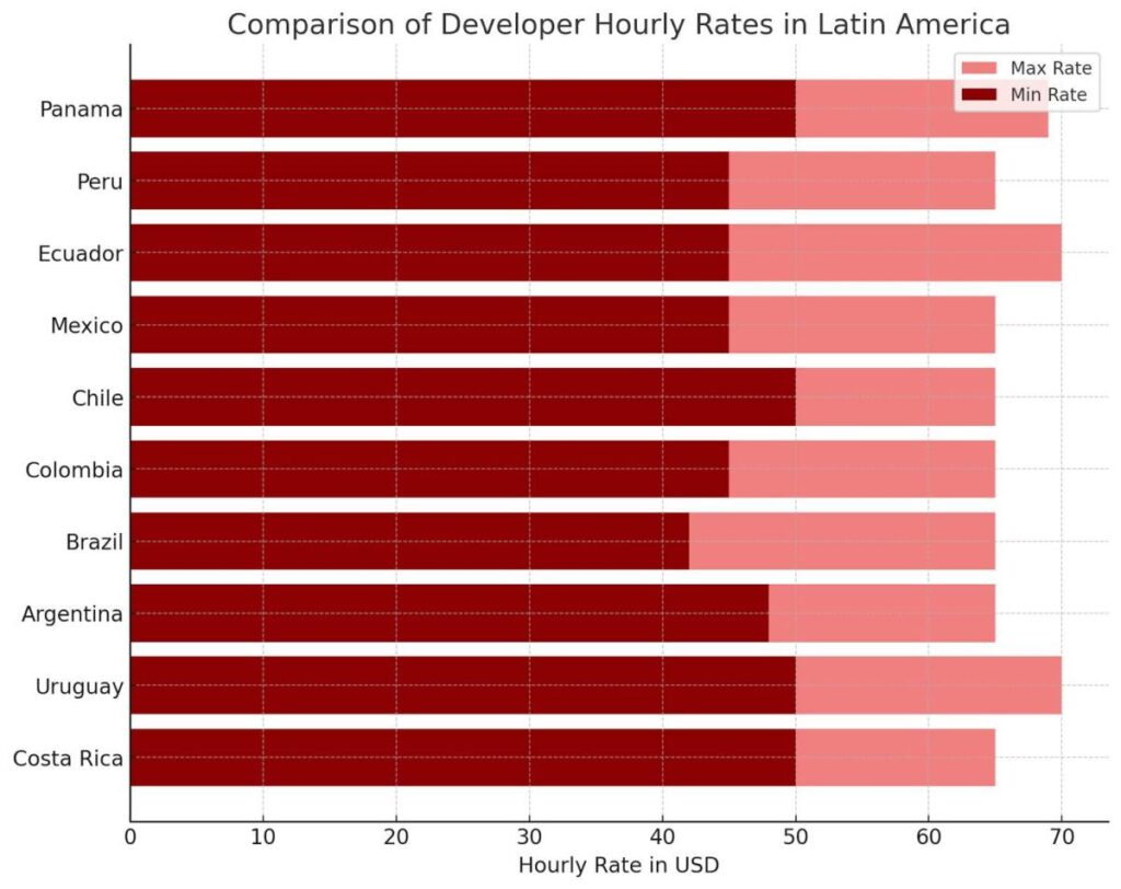 developer hourly rate latin america