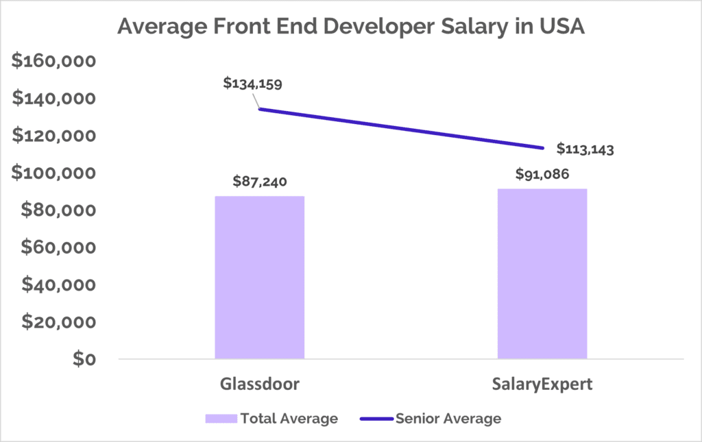 Frontend Developer Salary in the U.S.